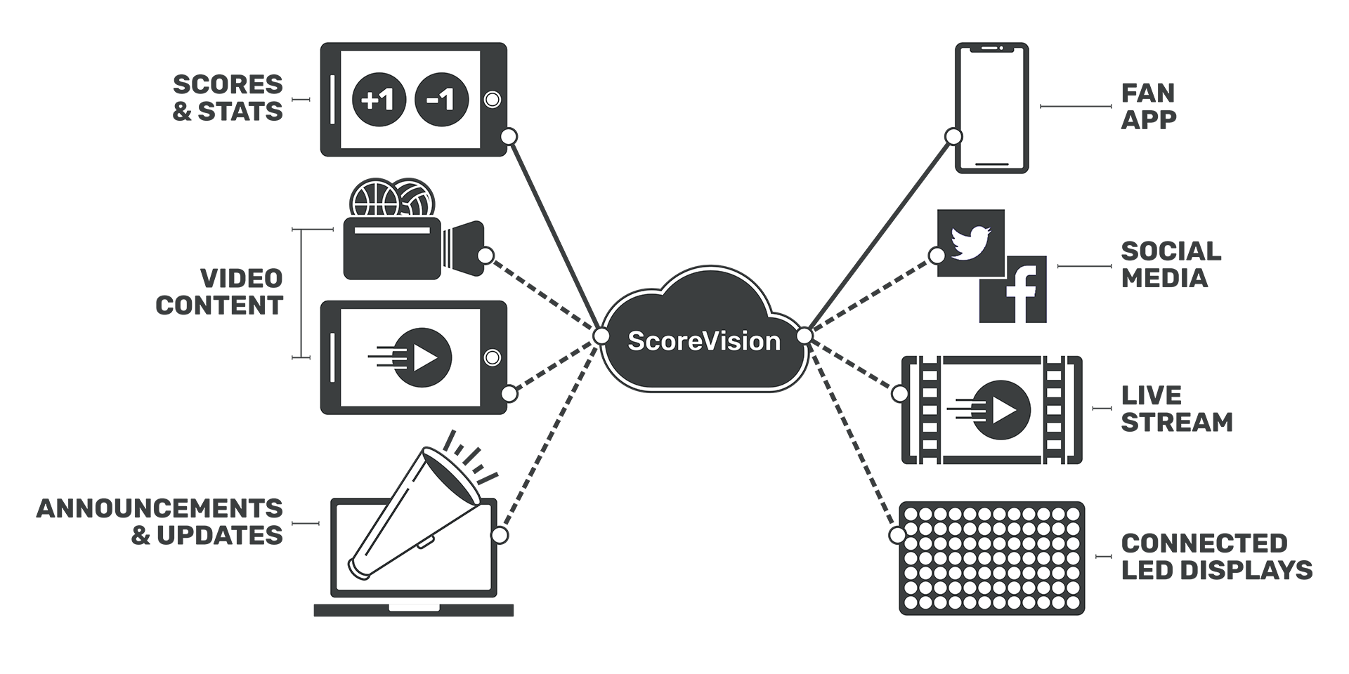 ScoreVision Full System Diagram
