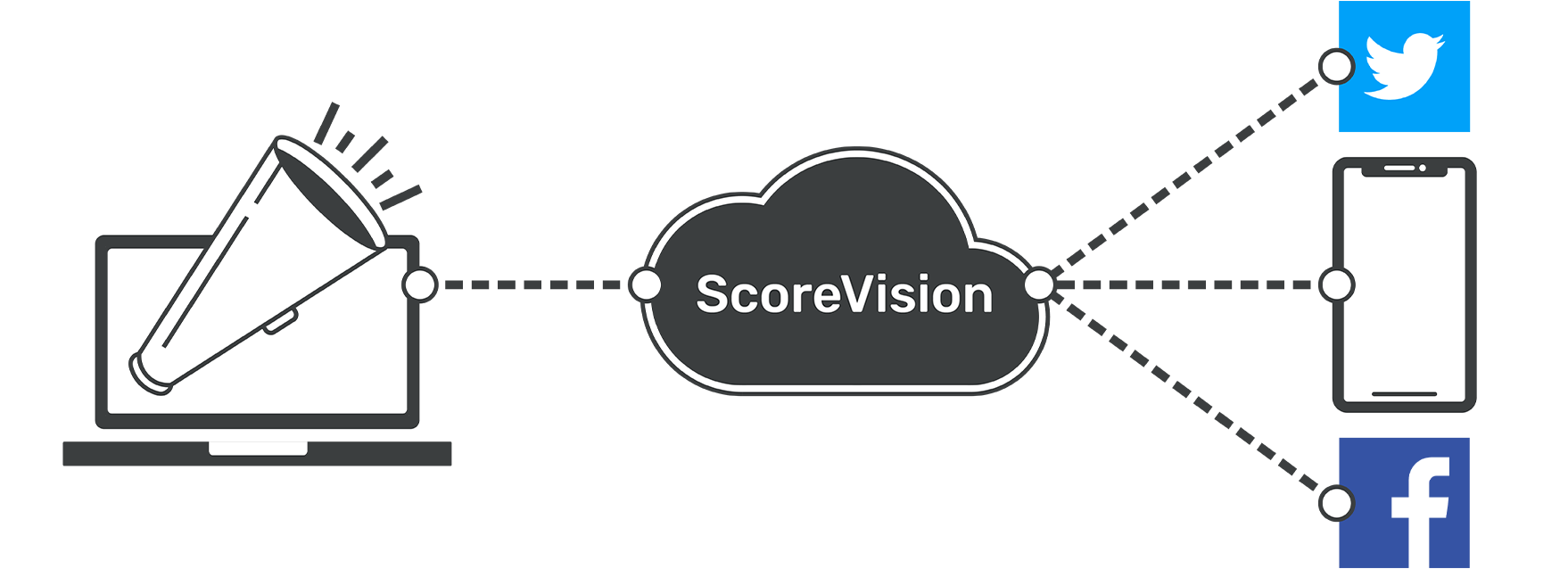 ScoreVision Announcements - How it Works